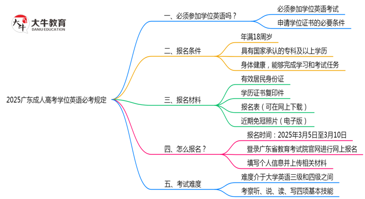 2025广东成人高考学位英语必考规定思维导图