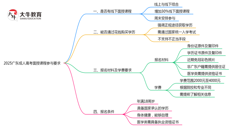2025广东成人高考面授课程参与要求思维导图