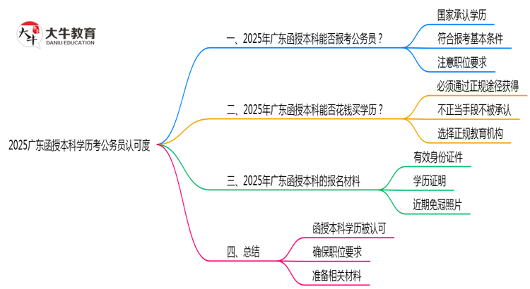 2025广东函授本科学历考公务员认可度思维导图