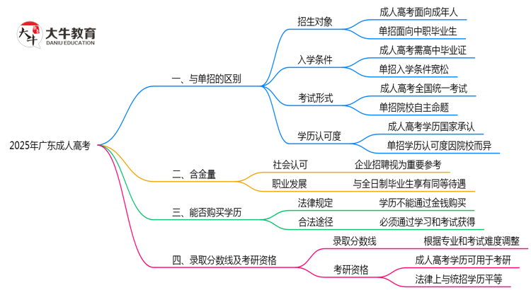 2025年广东成人高考单招区别深度解析思维导图