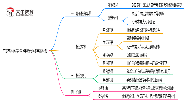 广东成人高考2025年最低报考年龄限制思维导图