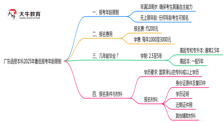 广东函授本科2025年最低报考年龄限制思维导图