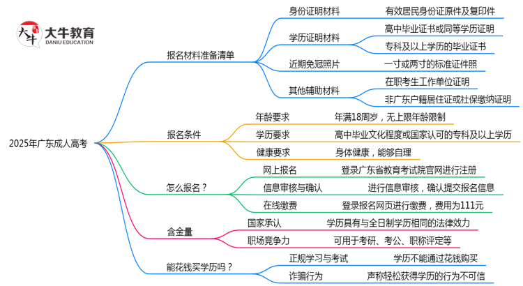 2025年广东成人高考报名材料准备清单思维导图