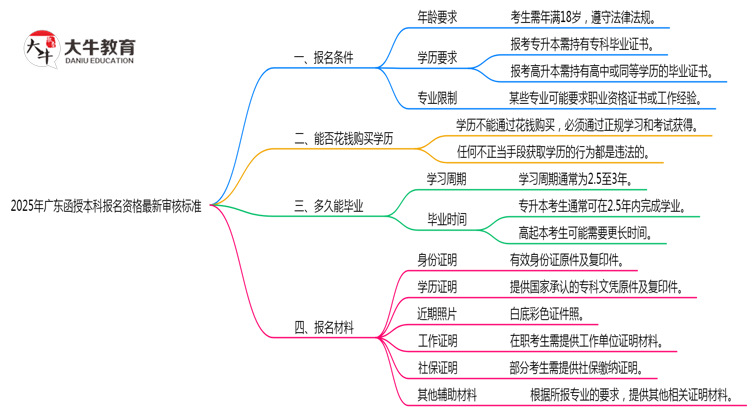 2025年广东函授本科报名资格最新审核标准思维导图