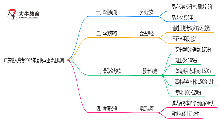 广东成人高考2025年最快毕业拿证周期思维导图