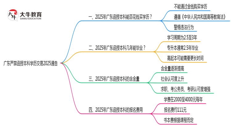 广东严禁函授本科学历交易2025通告思维导图