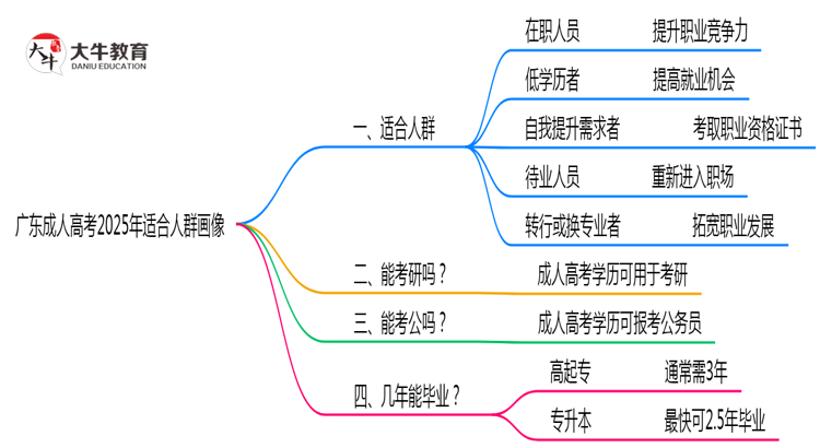 广东成人高考2025年适合人群画像思维导图