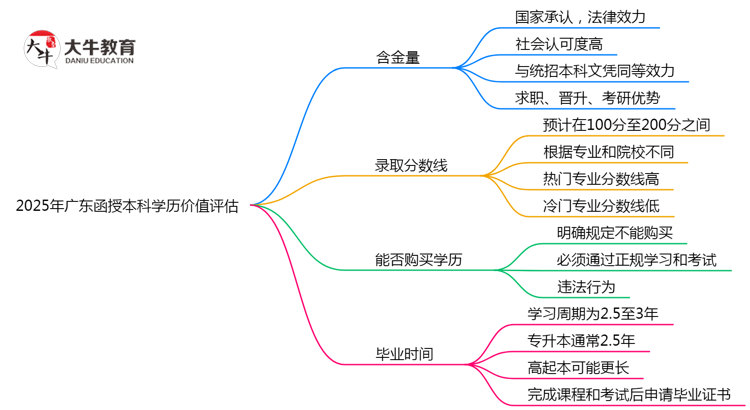 2025年广东函授本科学历价值评估思维导图