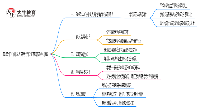 2025年广州成人高考学位证获取条件详解思维导图