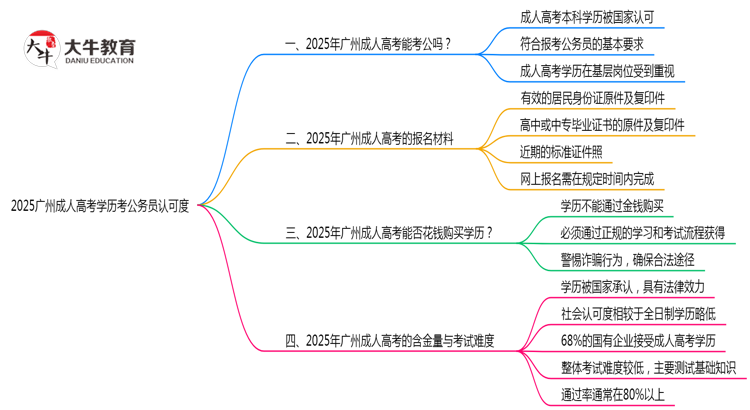 2025广州成人高考学历考公务员认可度思维导图