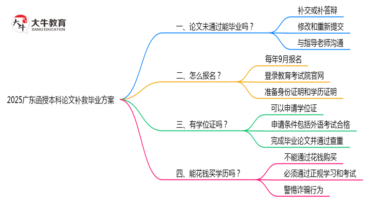 2025广东函授本科论文补救毕业方案思维导图