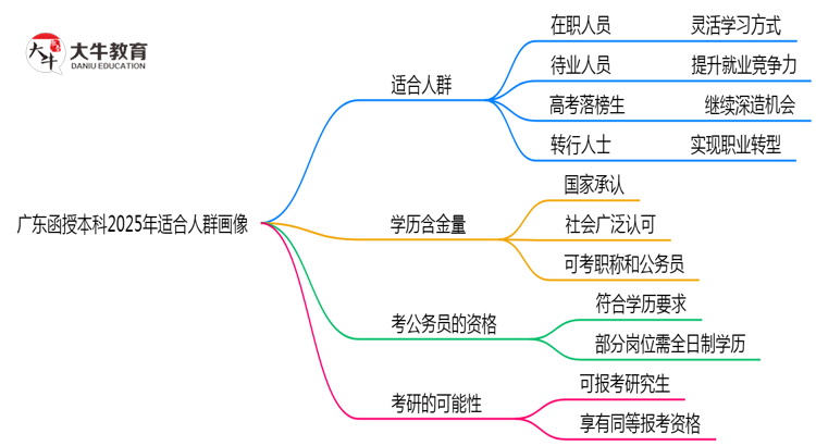广东函授本科2025年适合人群画像思维导图