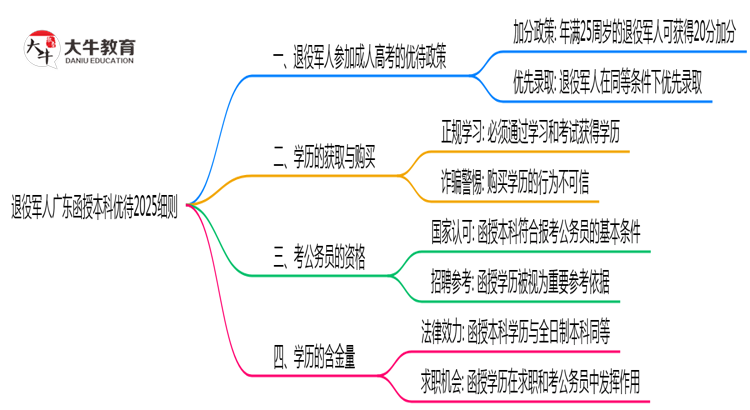 退役军人广东函授本科优待2025细则思维导图
