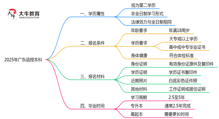 2025年广东函授本科学历属性权威认定思维导图