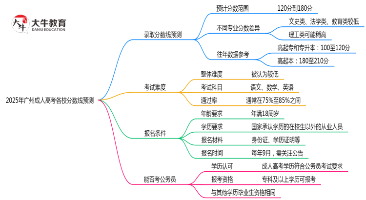 2025年广州成人高考各校分数线预测思维导图