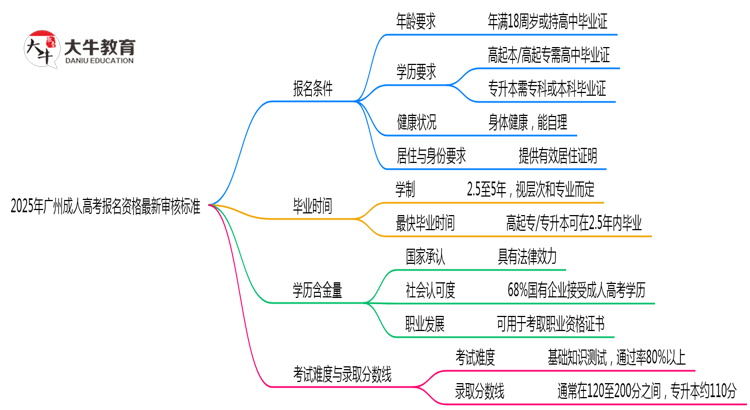 2025年广州成人高考报名资格最新审核标准思维导图