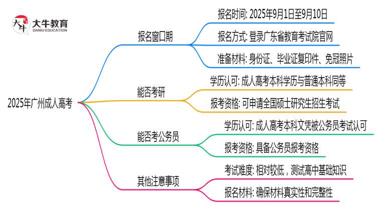 2025年广州成人高考报名窗口期说明思维导图