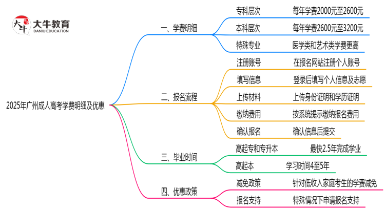 2025年广州成人高考学费明细及优惠思维导图
