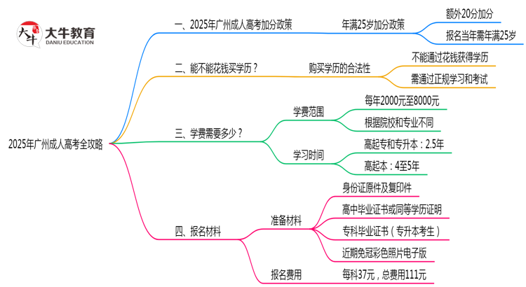 2025年广州成人高考加分政策申请全攻略思维导图
