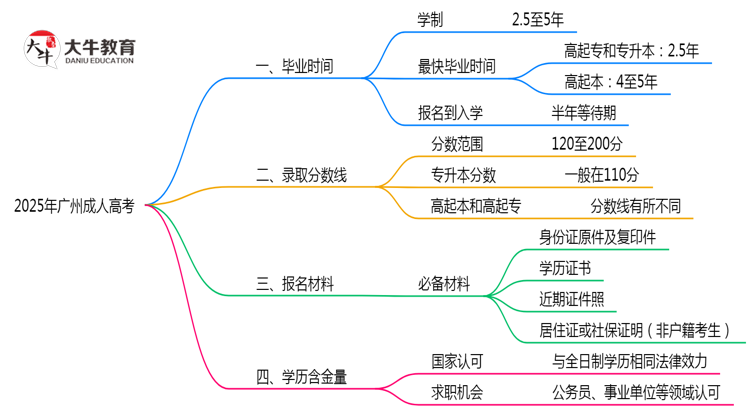 广州成人高考2025年最快毕业拿证周期思维导图