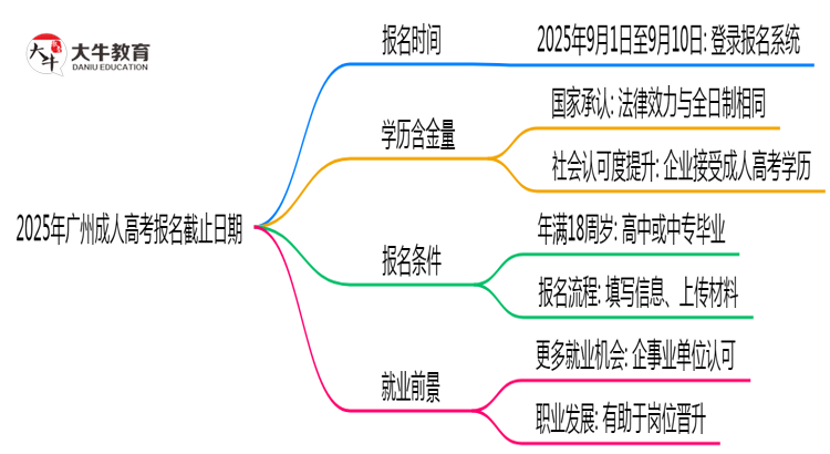 2025年广州成人高考报名截止日期思维导图