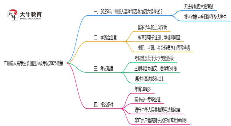 广州成人高考生参加四六级考试2025政策思维导图