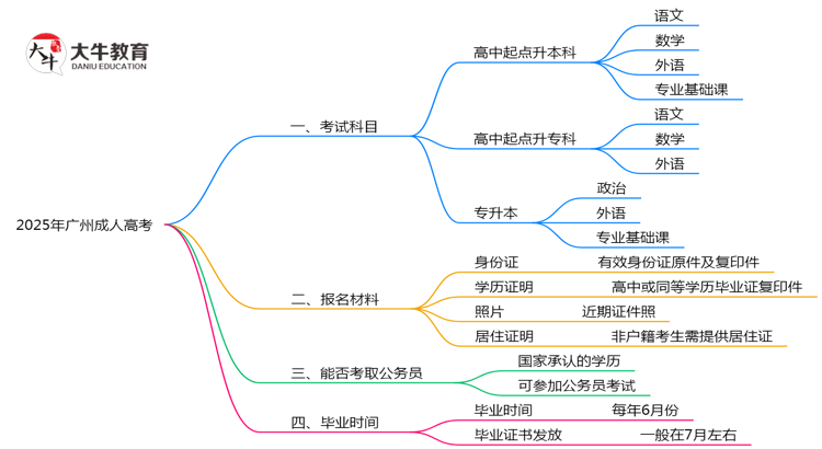 广州成人高考2025年考试科目设置说明思维导图