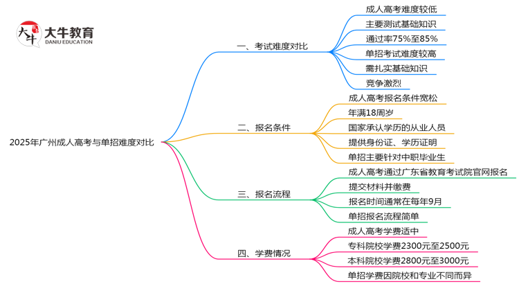 2025年广州成人高考与单招难度对比思维导图