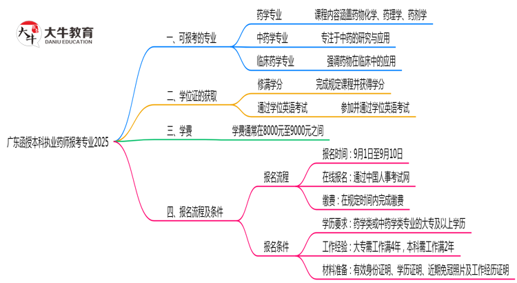 广东函授本科执业药师报考专业2025思维导图
