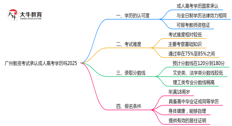 广州教资考试承认成人高考学历吗2025思维导图