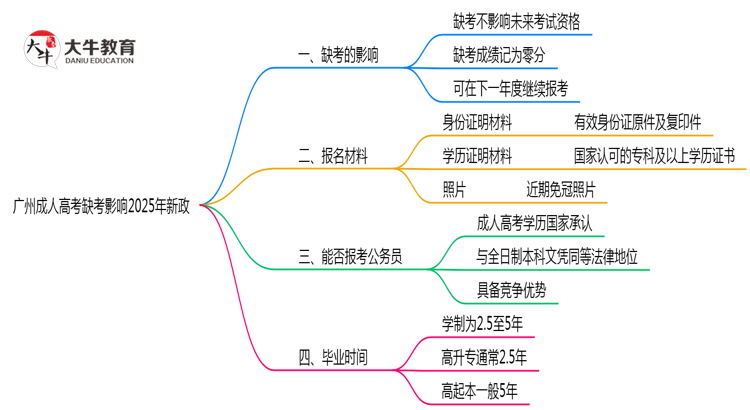 广州成人高考缺考影响2025年新政思维导图