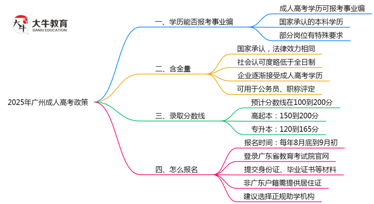 2025年广州事业编招考成人高考学历政策思维导图