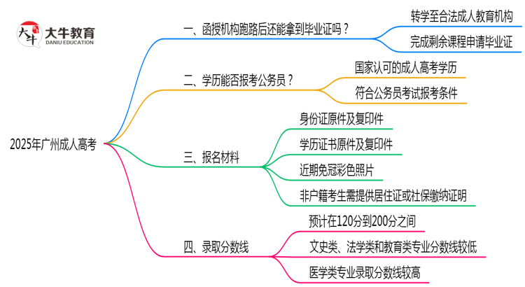 广州2025年机构停办如何领取成人高考毕业证思维导图