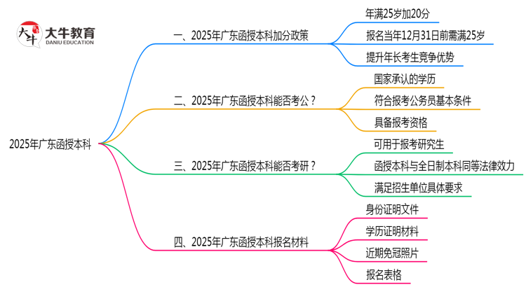 2025年广东25岁函授本科加分细则思维导图
