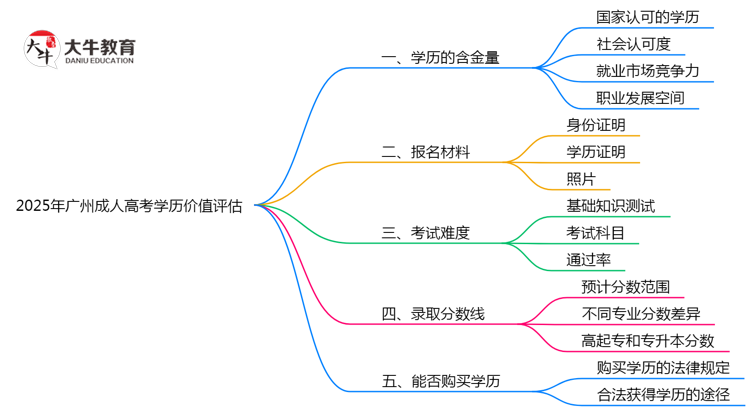 2025年广州成人高考学历价值评估思维导图