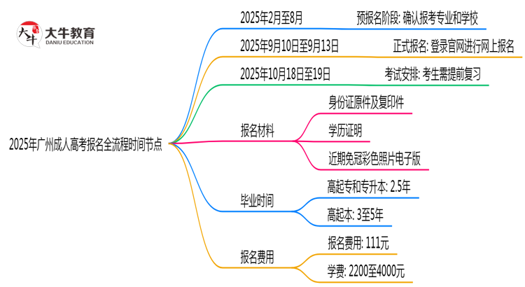 2025年广州成人高考报名全流程时间节点思维导图