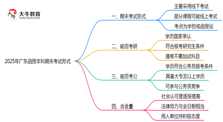 2025年广东函授本科期末考试形式思维导图