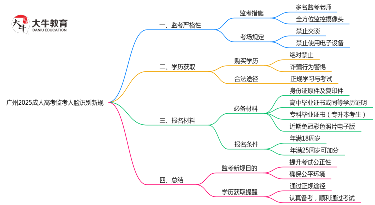 广州2025成人高考监考人脸识别新规思维导图