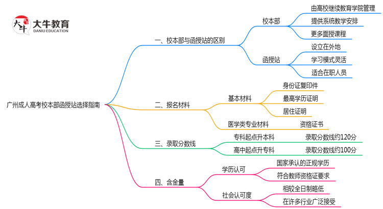 广州成人高考校本部函授站选择指南2025版思维导图