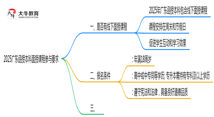 2025广东函授本科面授课程参与要求思维导图