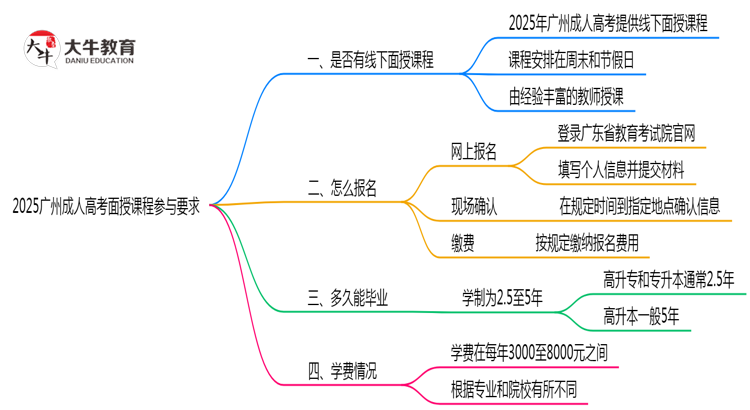 2025广州成人高考面授课程参与要求思维导图