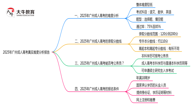 2025年广州成人高考真实难度分析报告思维导图