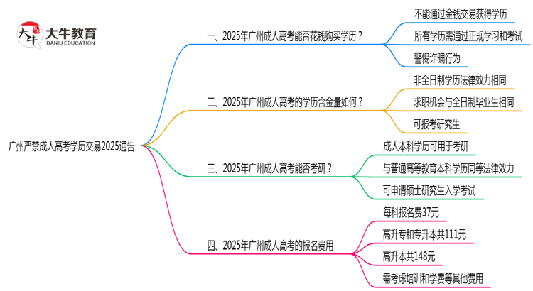 广州严禁成人高考学历交易2025通告思维导图