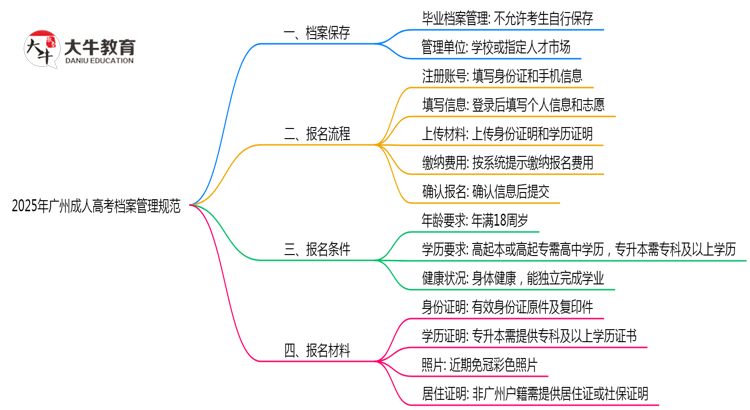 2025年广州成人高考档案管理规范思维导图