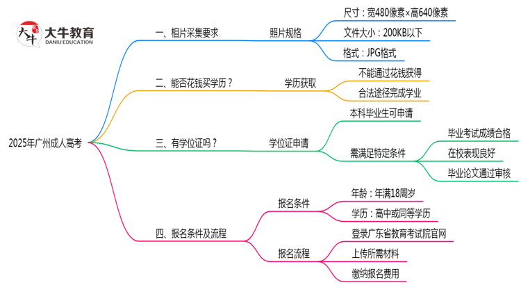 广州成人高考2025照片规格官方标准思维导图