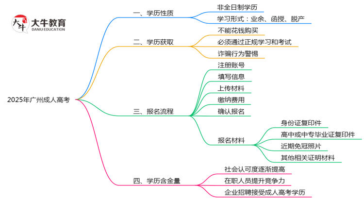 2025年广州成人高考学历性质官方解答思维导图
