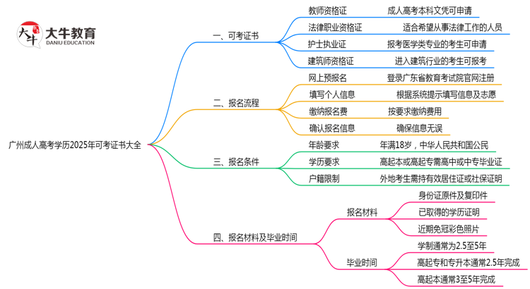 广州成人高考学历2025年可考证书大全思维导图