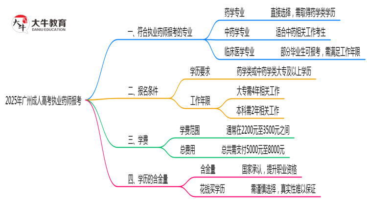 广州成人高考执业药师报考专业2025思维导图