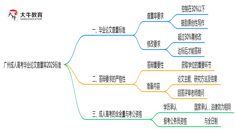 广州成人高考毕业论文查重率2025标准思维导图