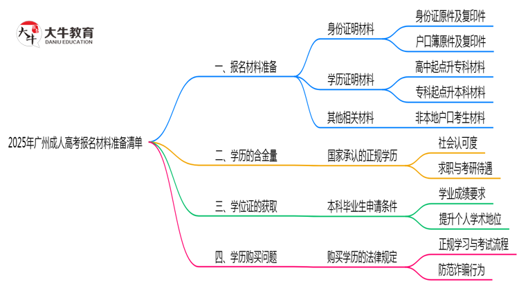 2025年广州成人高考报名材料准备清单思维导图